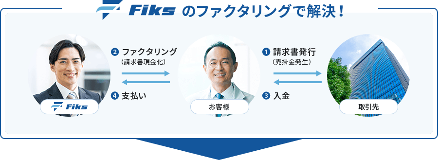 fiksのファクタリングで解決